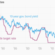 Image for article titled Is this the end of the bond boom?
